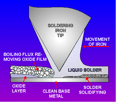 What is flux used for in soldering